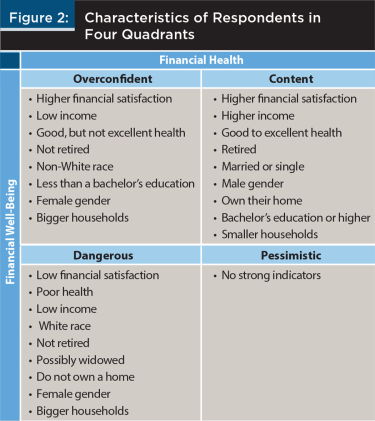 Characteristics of Respondents in Four Quadrants