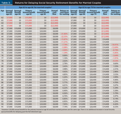 The Return on Investment for Delaying Social Security Beyond Age 62 ...