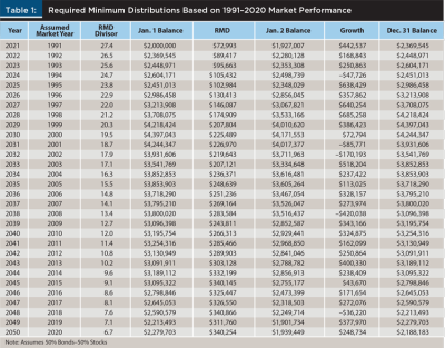 Required Minimum Distributions as a Retirement Strategy | Financial ...