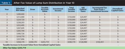 Table 1: After Tax Value of Lump Sum Distribution in Year 10