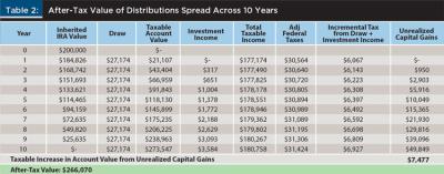 Table 2: After Tax Value of Distributions Spread Across 10 Years