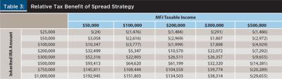 Table 3: Relative Tax Benefit of Spread Strategy