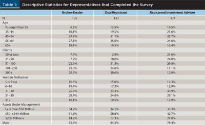 Table 1: Descriptive Statistics for Representatives that Completed the Survey