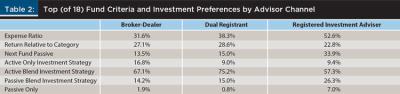 Table 2: Top Fund Criteria and Investment Preferences by Advisor Channel