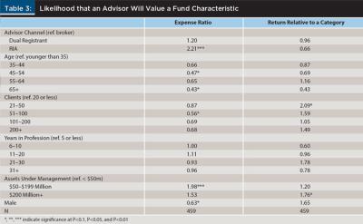 Table 3: Likelihood that an Advisor Will Value a Fund Characteristic