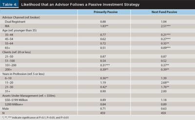 Table 4: Likelihood That an Advisor Follows a Passive Investment Strategy