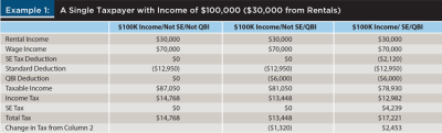 A Single Taxpayer with income of $100,000