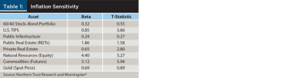 Inflation Sensitivity