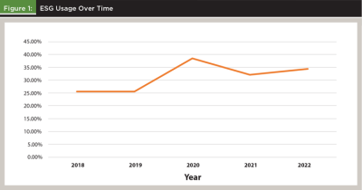 ESG Usage over time