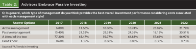 Advisors embrace passive investing