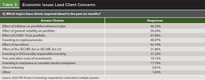 Economic Issues Lead Client Concerns