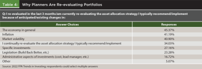 Why Planners are Re-evaluating Portfolios