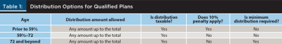 Distribution Options for Qualified Plans