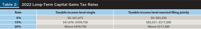 2022 Long-Term Capital Gains Tax Rates