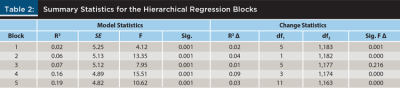 Summary Statistic for the Hierarchical Regression Blocks