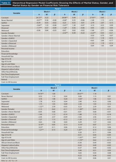 Hierarchical Regression Model Coefficients