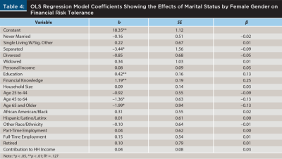 OLS Regression Model Coefficients