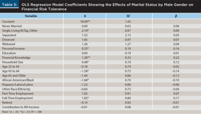 OLS Regression Model Coefficients 2