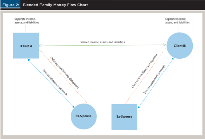Blended Family Money Flow Chart