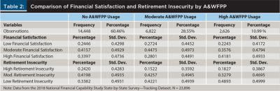 Comparison of Financial Satisfaction and Retirement Insecurity