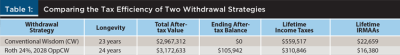 Comparing the Tax Efficiency of Two Withdrawal Strategies