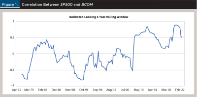 Correlation Between SP500 and BCOM