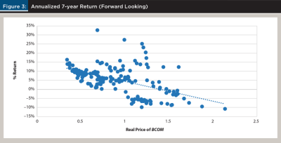 Annualized 7 year return