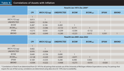 Correlation of Assets with Inflation