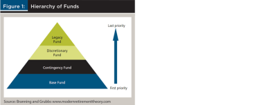 Hierarchy of Funds