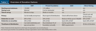 Overview of Donation Options