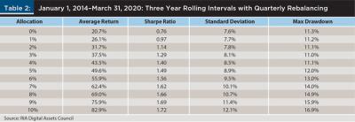 3-year Rolling Intervals of Quarterly Rebalancing