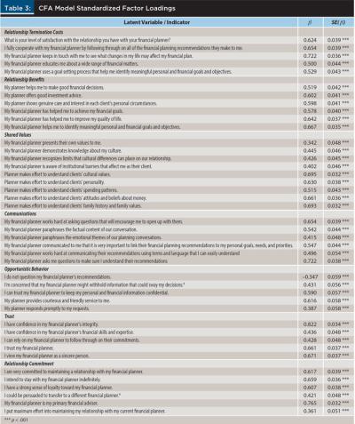 CFA Model Standardized Factor Loadings