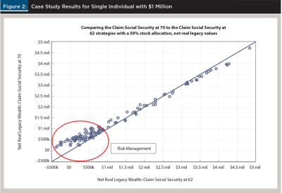 Case Study Single $1 Million Figure 2