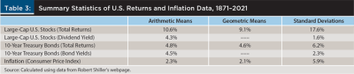 1871-2021 Inflation data summary stats