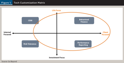 Tech Customization Matrix