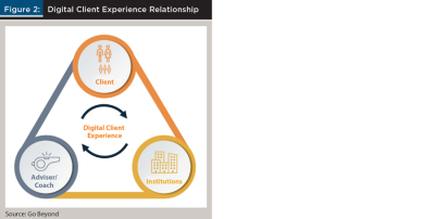 Digital Client Experience Relationship