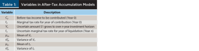 Variables in After-tax Accumulation Models