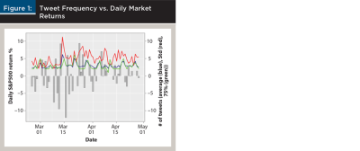 Tweet Frequency vs. Daily Market Returns