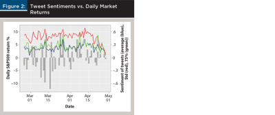 Tweet Sentiments vs Daily Market Returns