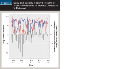 Daily and Weekly Postive Returns of Tickers mentioned in Tweets