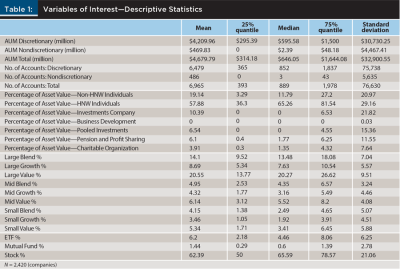 Variables of interest-descriptive statistics