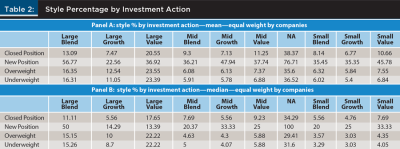Style Percentage of Investment Action