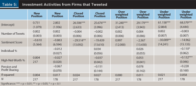 Invested activities from firms that Tweeted