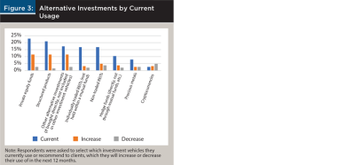 Alternate Investments