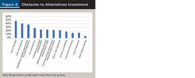Obstacles to alternatives investment
