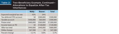 Two-beneficiary example equal pretax division continued