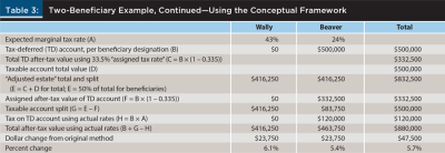 Two-beneficiary example equal pretax division continued conceptual framework