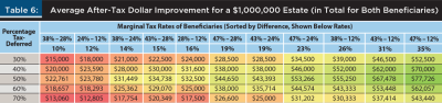 $1,000,000 Estate after tax value