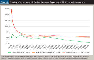 Survivors Tax Increment at 80% income