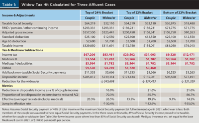 Widow Tax Hit 3 Affluent Cases